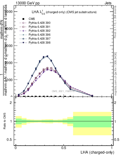 Plot of j.lha.c in 13000 GeV pp collisions