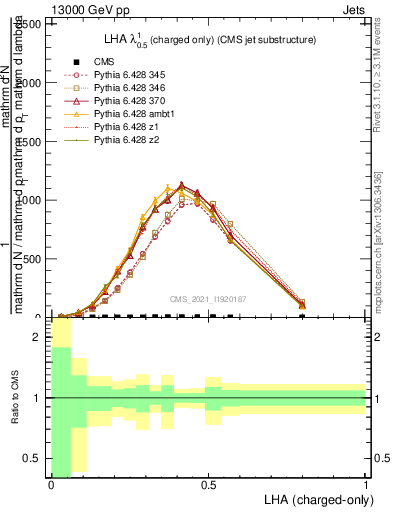 Plot of j.lha.c in 13000 GeV pp collisions