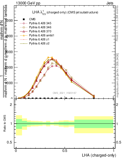 Plot of j.lha.c in 13000 GeV pp collisions