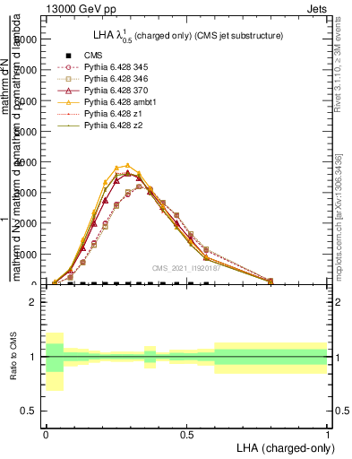 Plot of j.lha.c in 13000 GeV pp collisions