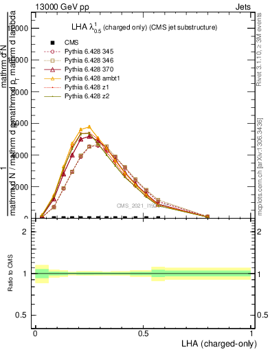 Plot of j.lha.c in 13000 GeV pp collisions