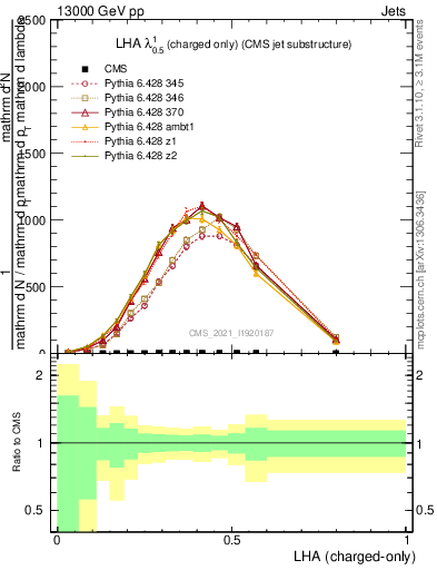 Plot of j.lha.c in 13000 GeV pp collisions