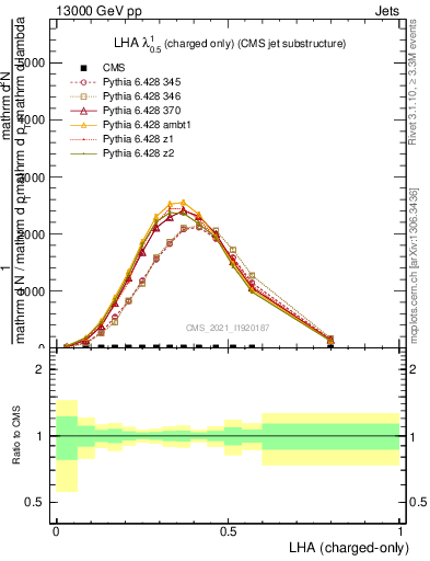 Plot of j.lha.c in 13000 GeV pp collisions