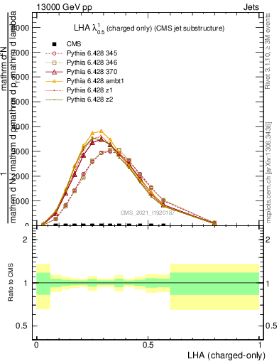 Plot of j.lha.c in 13000 GeV pp collisions