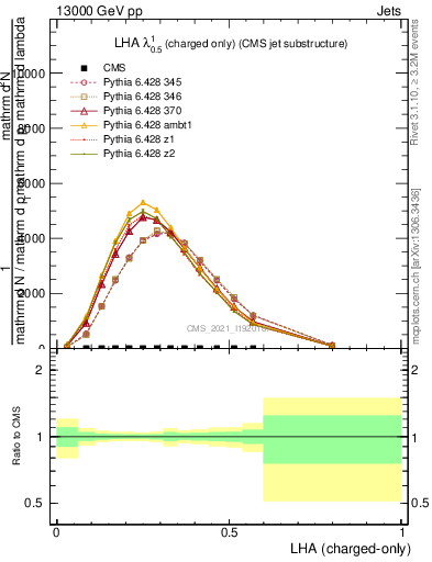 Plot of j.lha.c in 13000 GeV pp collisions