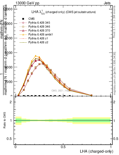 Plot of j.lha.c in 13000 GeV pp collisions