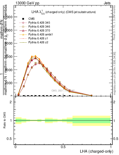 Plot of j.lha.c in 13000 GeV pp collisions