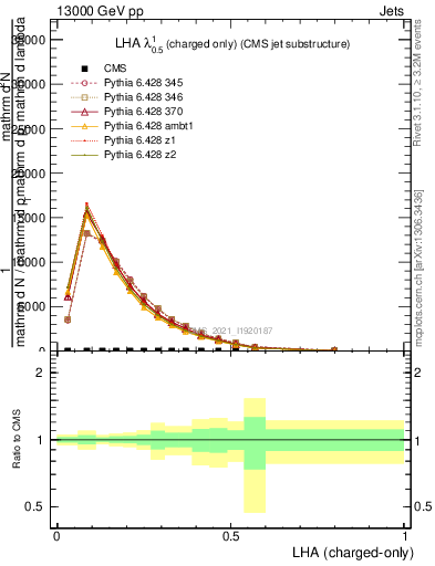 Plot of j.lha.c in 13000 GeV pp collisions