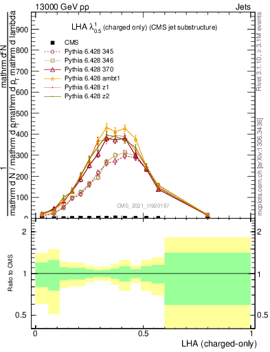 Plot of j.lha.c in 13000 GeV pp collisions