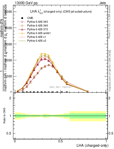 Plot of j.lha.c in 13000 GeV pp collisions