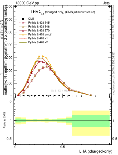 Plot of j.lha.c in 13000 GeV pp collisions