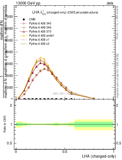 Plot of j.lha.c in 13000 GeV pp collisions