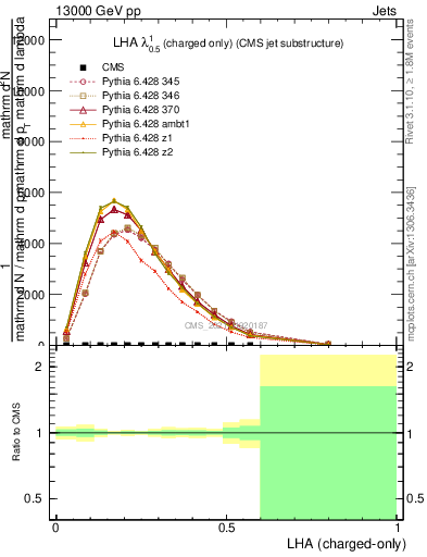 Plot of j.lha.c in 13000 GeV pp collisions