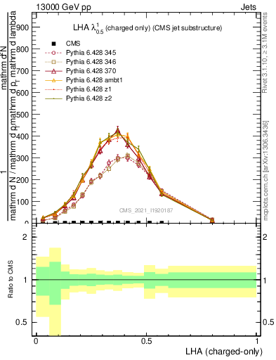 Plot of j.lha.c in 13000 GeV pp collisions