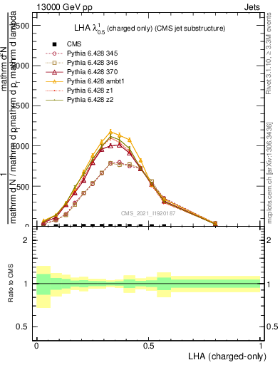 Plot of j.lha.c in 13000 GeV pp collisions