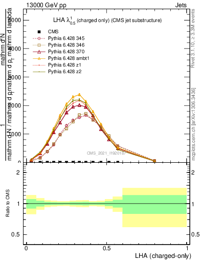 Plot of j.lha.c in 13000 GeV pp collisions