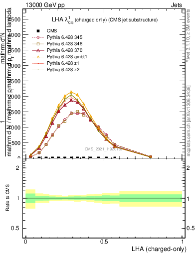 Plot of j.lha.c in 13000 GeV pp collisions