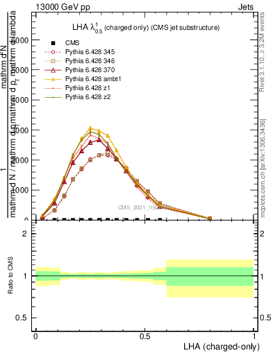 Plot of j.lha.c in 13000 GeV pp collisions