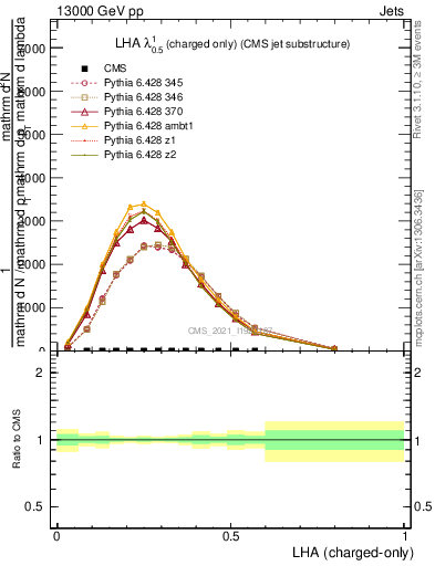 Plot of j.lha.c in 13000 GeV pp collisions