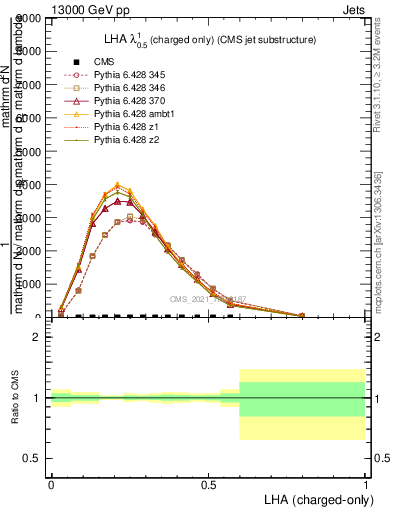 Plot of j.lha.c in 13000 GeV pp collisions