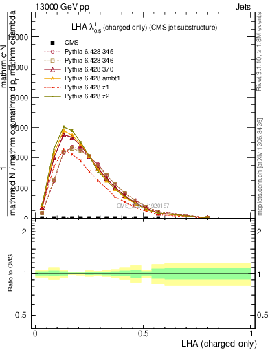 Plot of j.lha.c in 13000 GeV pp collisions