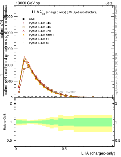 Plot of j.lha.c in 13000 GeV pp collisions