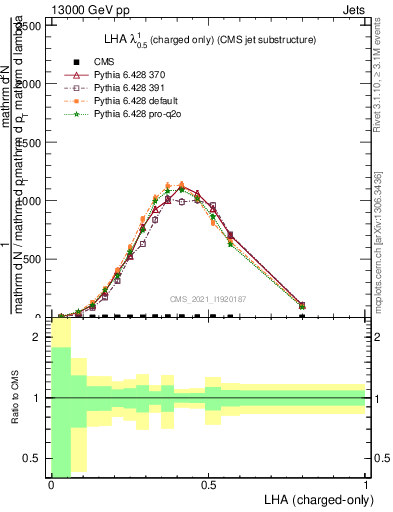 Plot of j.lha.c in 13000 GeV pp collisions