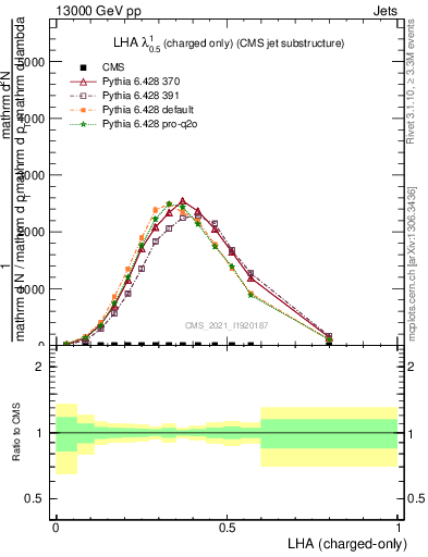 Plot of j.lha.c in 13000 GeV pp collisions