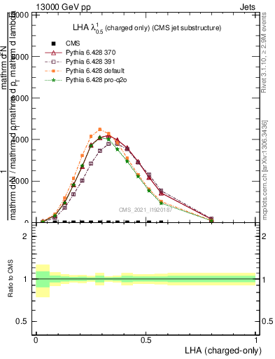 Plot of j.lha.c in 13000 GeV pp collisions