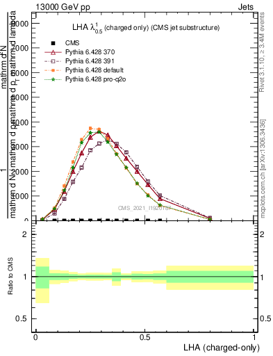 Plot of j.lha.c in 13000 GeV pp collisions