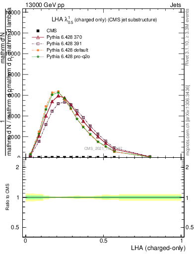 Plot of j.lha.c in 13000 GeV pp collisions