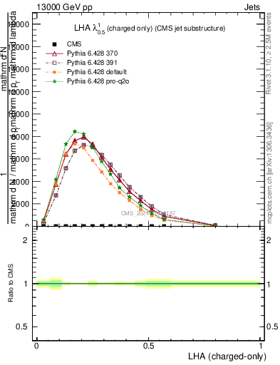 Plot of j.lha.c in 13000 GeV pp collisions