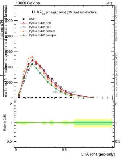 Plot of j.lha.c in 13000 GeV pp collisions