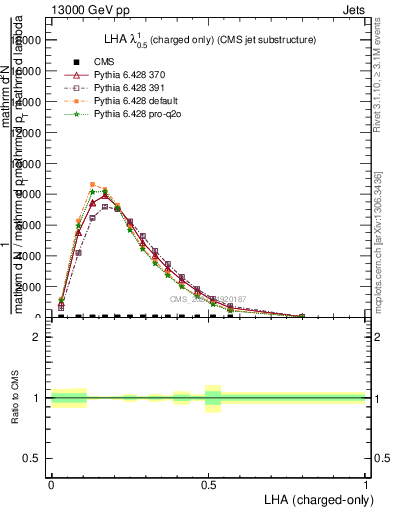 Plot of j.lha.c in 13000 GeV pp collisions