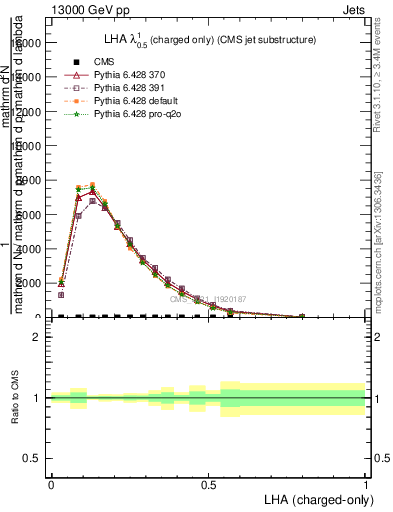 Plot of j.lha.c in 13000 GeV pp collisions