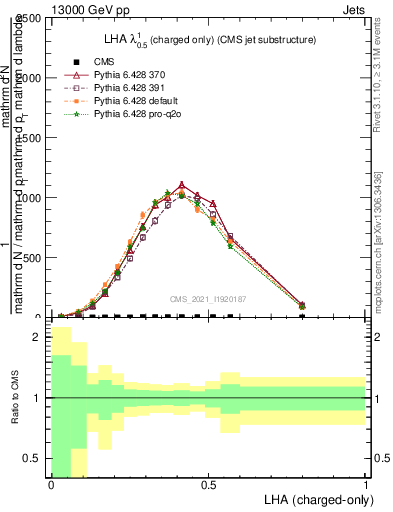 Plot of j.lha.c in 13000 GeV pp collisions