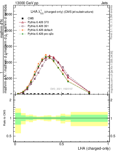 Plot of j.lha.c in 13000 GeV pp collisions