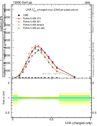 Plot of j.lha.c in 13000 GeV pp collisions