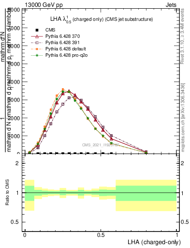 Plot of j.lha.c in 13000 GeV pp collisions