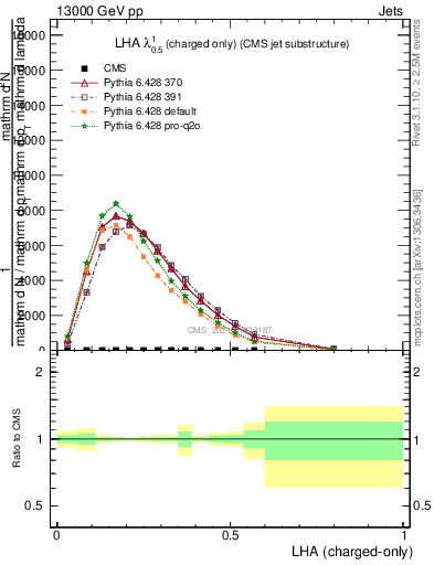 Plot of j.lha.c in 13000 GeV pp collisions