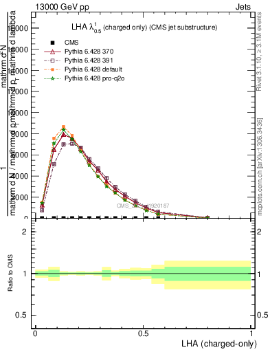 Plot of j.lha.c in 13000 GeV pp collisions