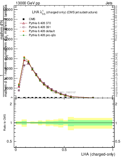 Plot of j.lha.c in 13000 GeV pp collisions