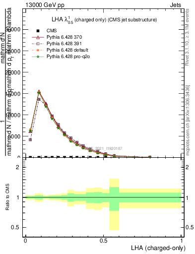 Plot of j.lha.c in 13000 GeV pp collisions