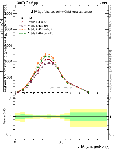 Plot of j.lha.c in 13000 GeV pp collisions