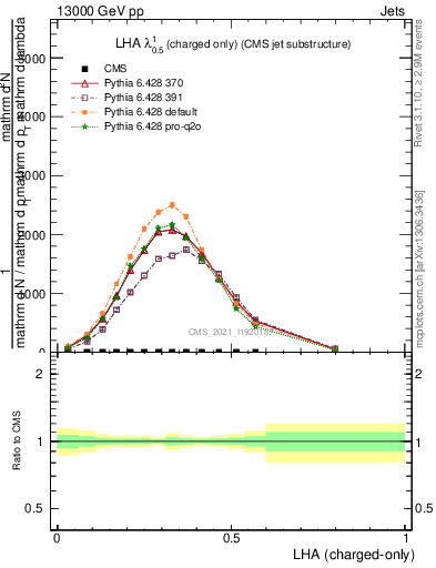 Plot of j.lha.c in 13000 GeV pp collisions