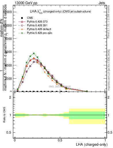 Plot of j.lha.c in 13000 GeV pp collisions