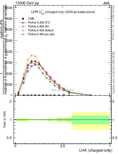 Plot of j.lha.c in 13000 GeV pp collisions