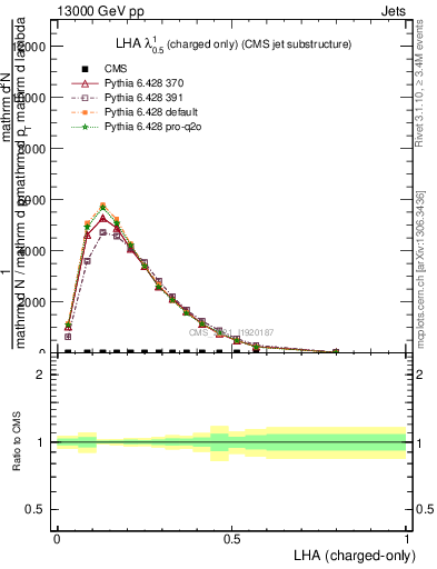 Plot of j.lha.c in 13000 GeV pp collisions