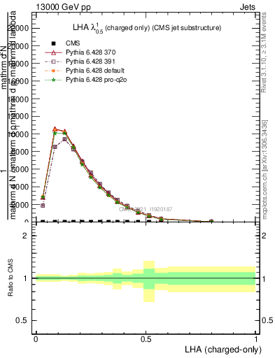 Plot of j.lha.c in 13000 GeV pp collisions