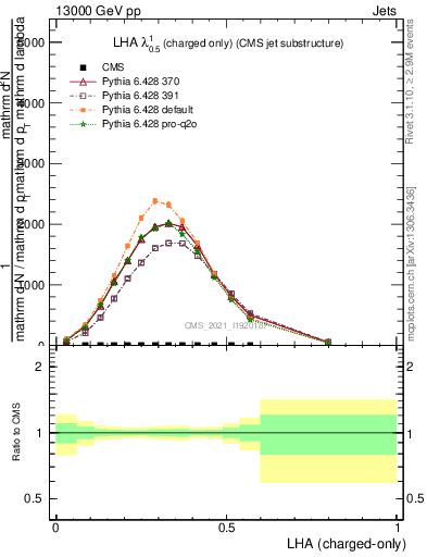 Plot of j.lha.c in 13000 GeV pp collisions